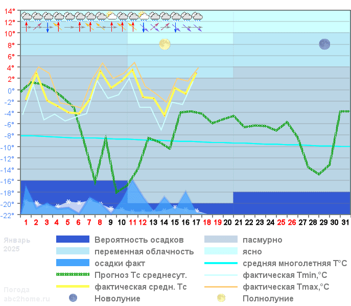 График температуры январь 2025