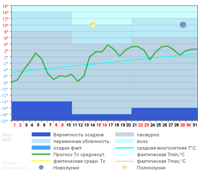 График температуры март 2025, msk