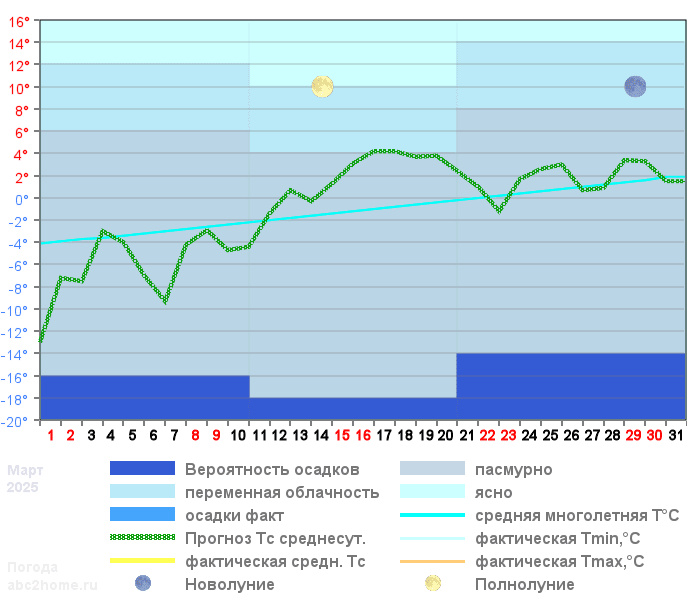График температуры март 2025, spb