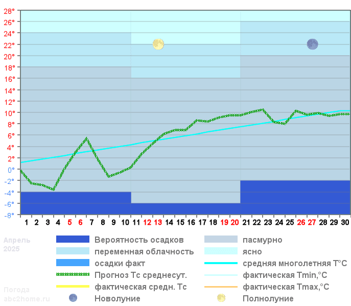 График температуры апрель 2025, msk