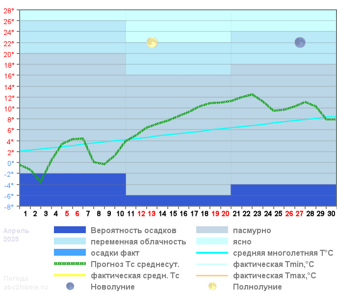 График температуры апрель 2025, spb