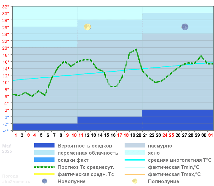 График температуры май 2025