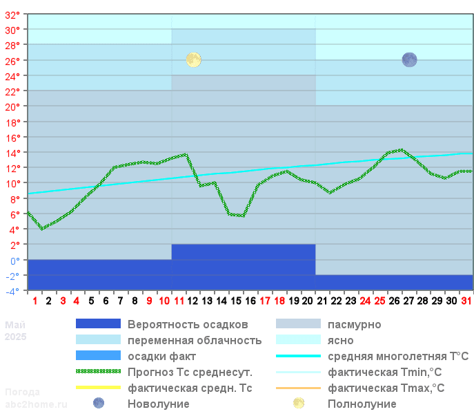 График температуры май 2025